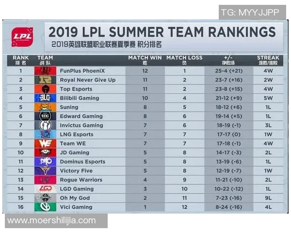 2023年英雄联盟团队协作排行榜揭晓RNG战队表现卓越位居第一