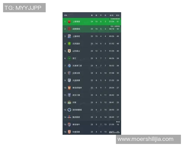 上海足球队以68分领跑世界杯积分榜展现强劲实力 上海足球队以68分领跑世界杯积分榜展现强劲实力